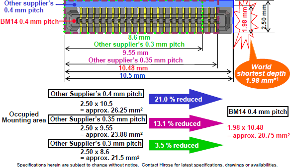 Hirose Electric BM14 0.4mm Pitch FPC to Board Connectors